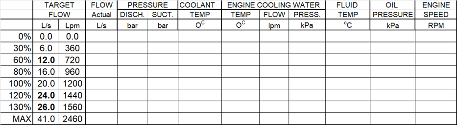 testing procedure - fire pumps Australia