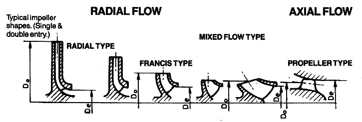 two main types of pumps