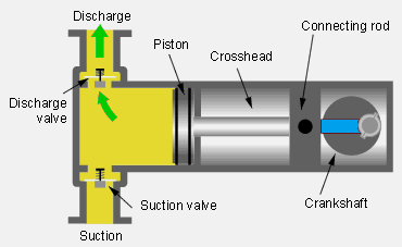 types of pumps and their functions