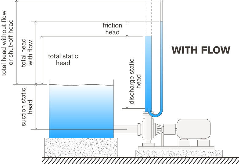 head-pump-head-and-shut-off-head-pressure-explained