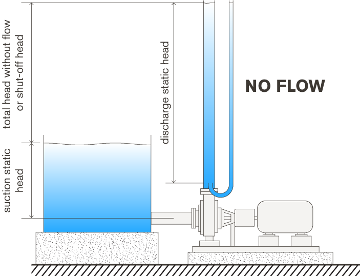 head-pump-head-and-shut-off-head-pressure-explained